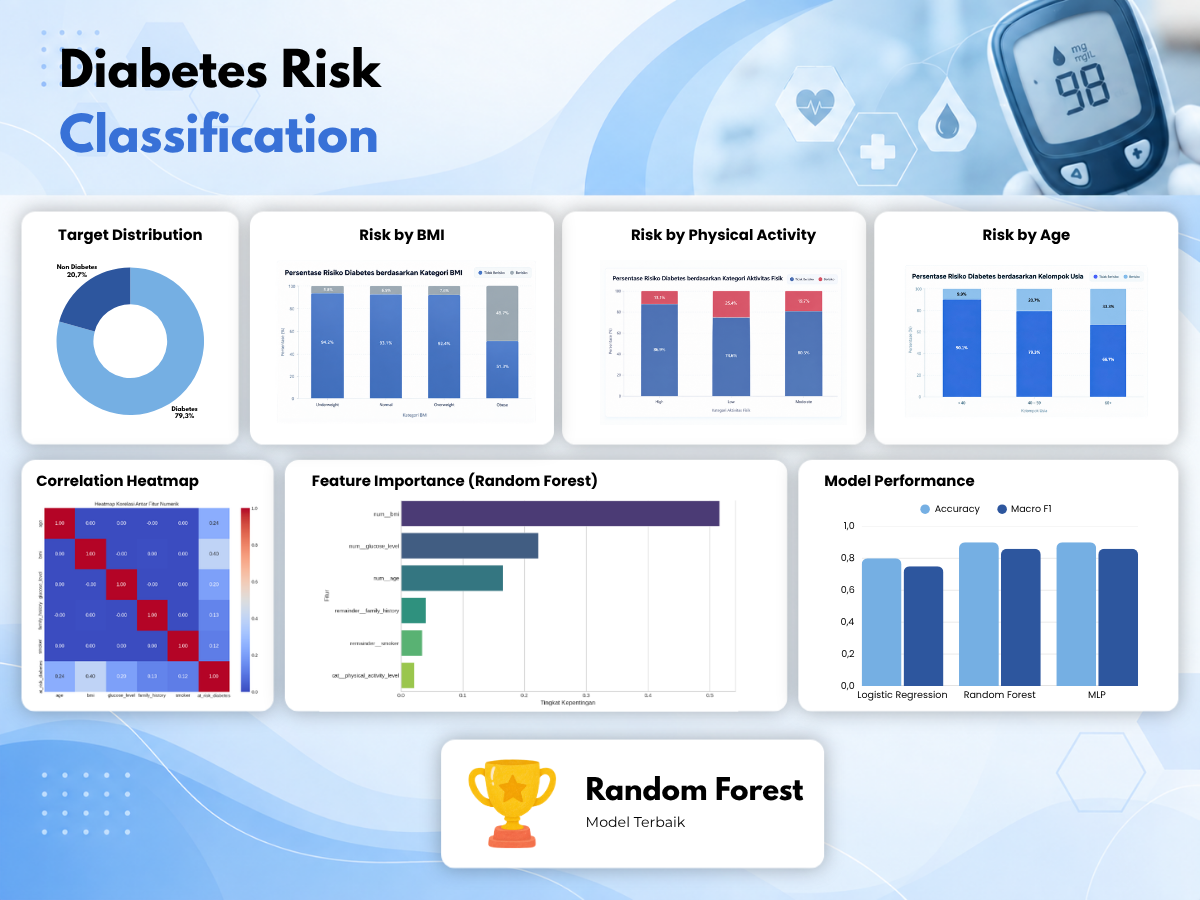 Diabetes Risk Classification