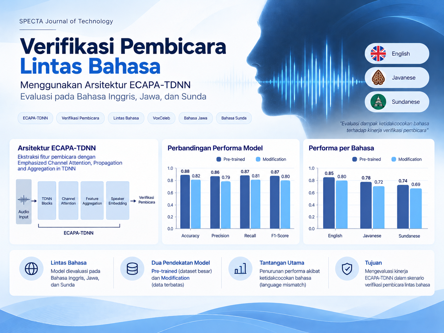 Speech Verification